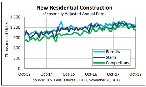 Housing Starts Chart