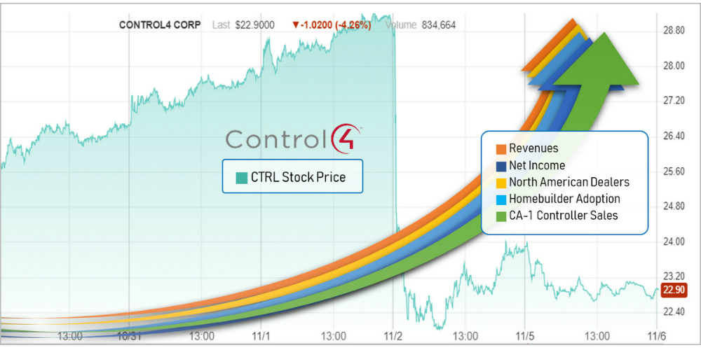 Control4 Had Record Q3 Revenues, But Why Did Its Stock Plunge?