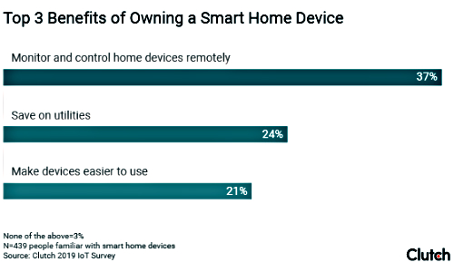 Most Commonly Owned Smart Home Device? Smart Security Systems, Survey Says.