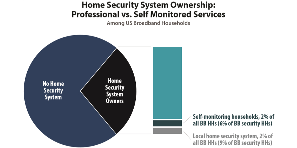 DIY No-Contract Security Projected to Expand Pro Monitoring Services