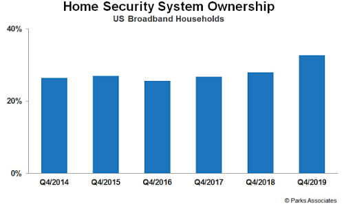 Security System Adoption Jumped to 33% Year-End 2019, Says Parks Associates