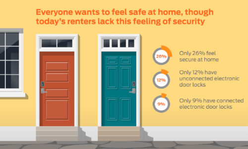 Majority of Millennial Renters Feel Unsafe at Home