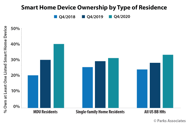 smart home mdu