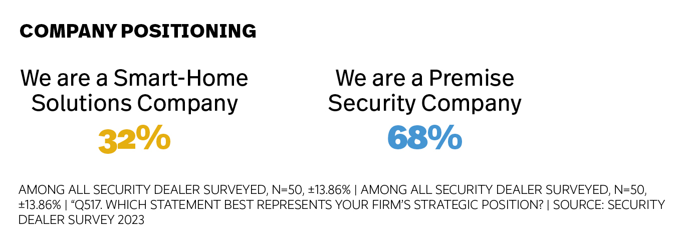 Home Automation Deep Dive 2023: Security Dealers Facing Staffing, Economic Challenges, slide 0