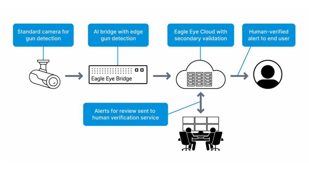 Eagle Eye Gun Detection