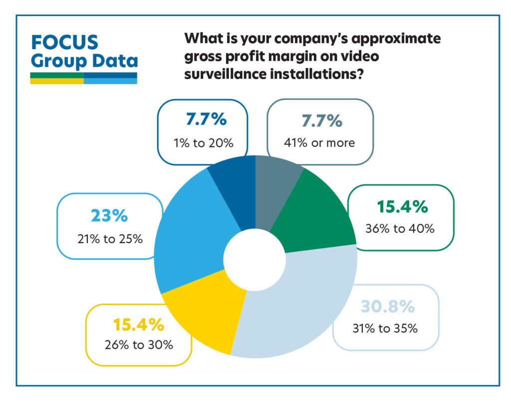 Video Surveillance