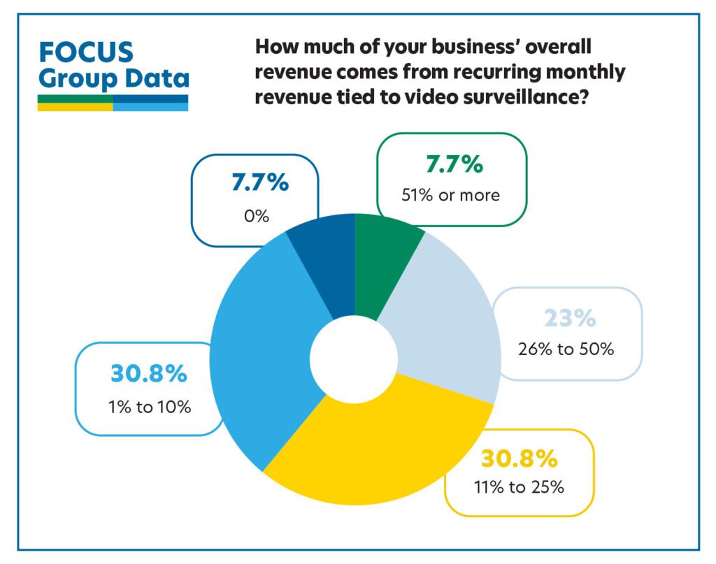 Video Surveillance