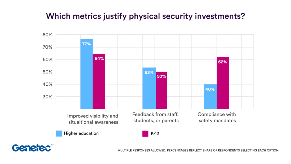 Genetec Security Report